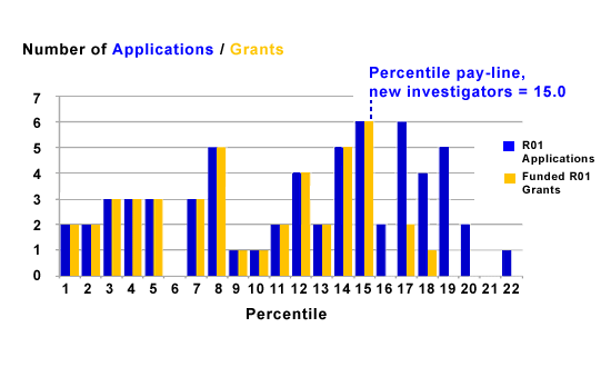 This bar graph shows number and percentile of applications received and grants awarded from new investigators. Percentile pay-line percentile pay-line new investigators are also indicated.